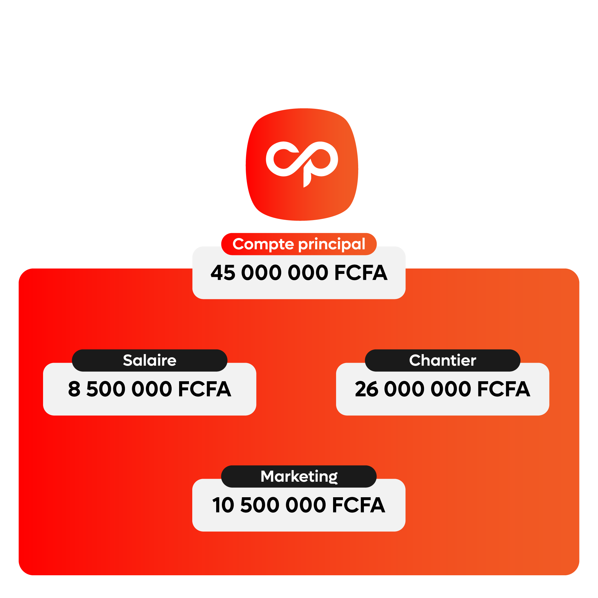 Répartissez vos fonds, maîtrisez vos projets, simplifiez vos transferts.